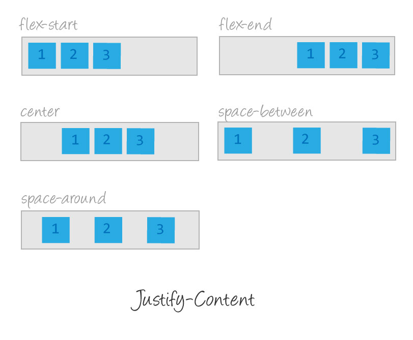 Justify content space. Justify-content. Justify-content: Flex-start;. Оси Flexbox. Flexbox justify-content.